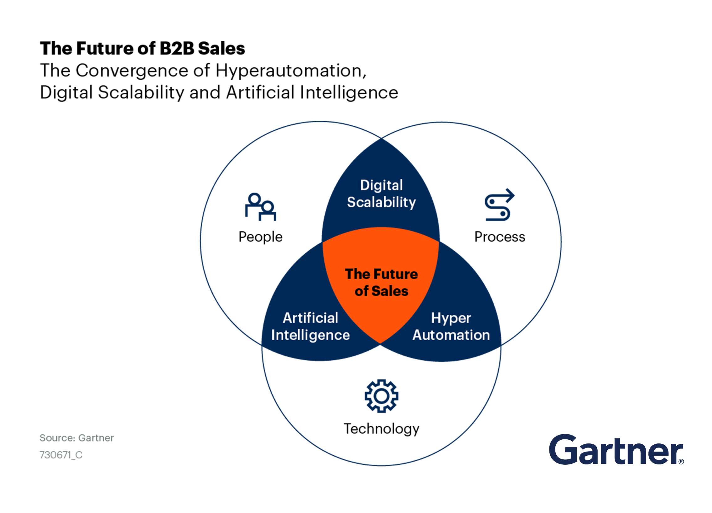 The Future of B2B Sales Gartner Trend Insight Report